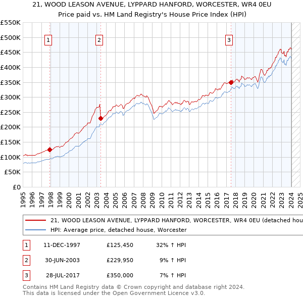 21, WOOD LEASON AVENUE, LYPPARD HANFORD, WORCESTER, WR4 0EU: Price paid vs HM Land Registry's House Price Index