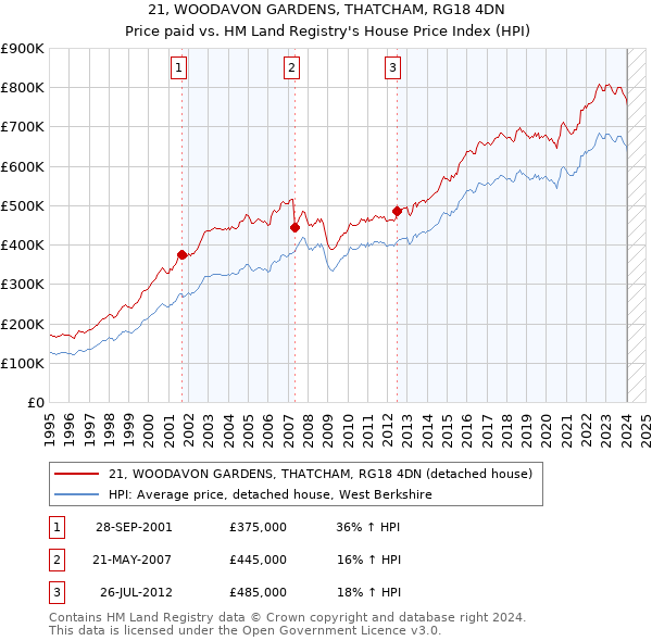 21, WOODAVON GARDENS, THATCHAM, RG18 4DN: Price paid vs HM Land Registry's House Price Index