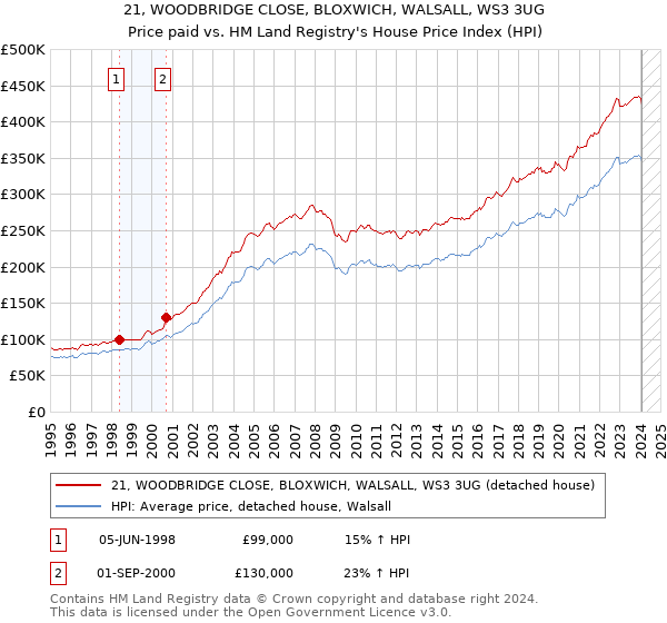 21, WOODBRIDGE CLOSE, BLOXWICH, WALSALL, WS3 3UG: Price paid vs HM Land Registry's House Price Index