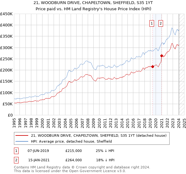 21, WOODBURN DRIVE, CHAPELTOWN, SHEFFIELD, S35 1YT: Price paid vs HM Land Registry's House Price Index