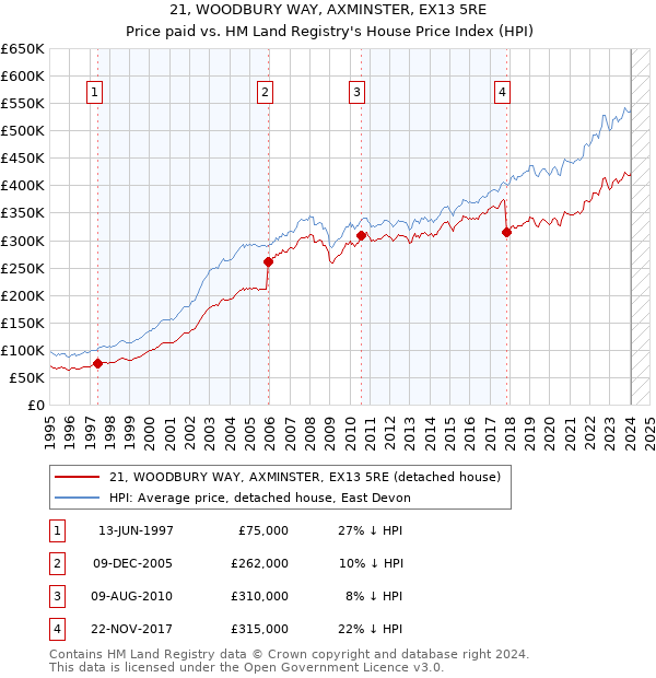 21, WOODBURY WAY, AXMINSTER, EX13 5RE: Price paid vs HM Land Registry's House Price Index
