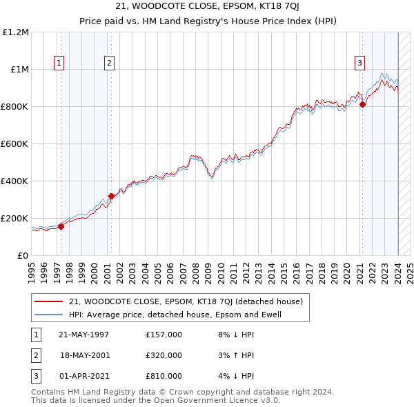 21, WOODCOTE CLOSE, EPSOM, KT18 7QJ: Price paid vs HM Land Registry's House Price Index