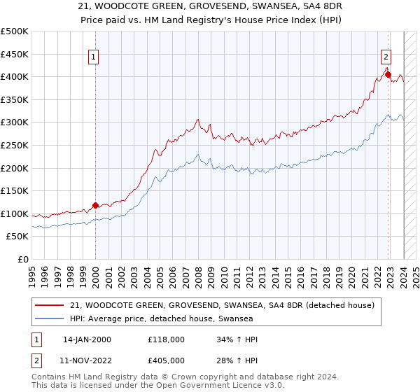 21, WOODCOTE GREEN, GROVESEND, SWANSEA, SA4 8DR: Price paid vs HM Land Registry's House Price Index