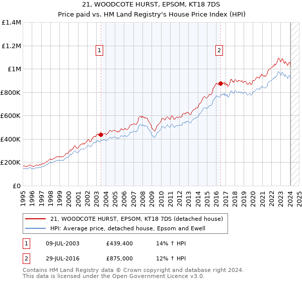 21, WOODCOTE HURST, EPSOM, KT18 7DS: Price paid vs HM Land Registry's House Price Index