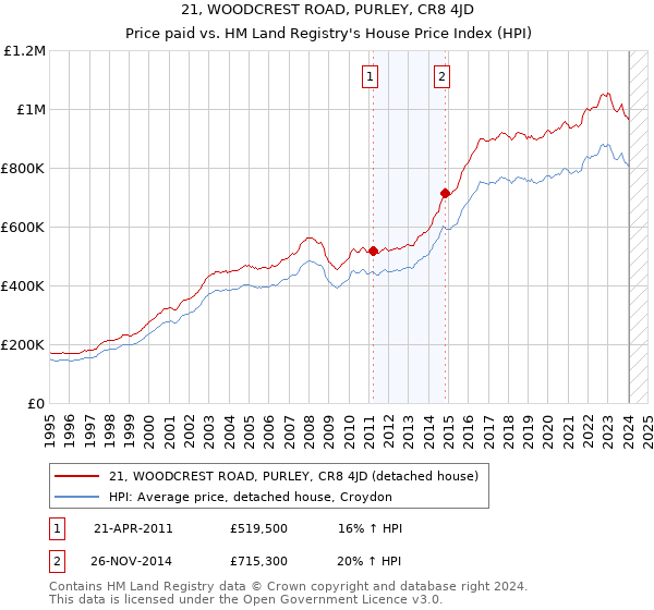 21, WOODCREST ROAD, PURLEY, CR8 4JD: Price paid vs HM Land Registry's House Price Index