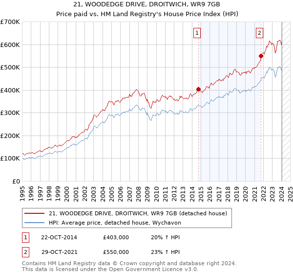 21, WOODEDGE DRIVE, DROITWICH, WR9 7GB: Price paid vs HM Land Registry's House Price Index