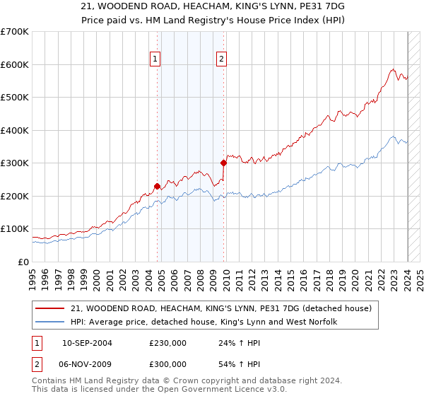21, WOODEND ROAD, HEACHAM, KING'S LYNN, PE31 7DG: Price paid vs HM Land Registry's House Price Index
