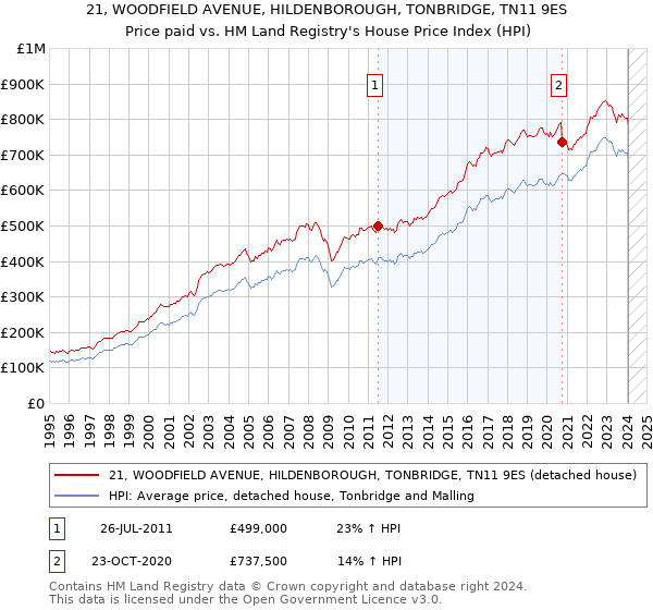 21, WOODFIELD AVENUE, HILDENBOROUGH, TONBRIDGE, TN11 9ES: Price paid vs HM Land Registry's House Price Index