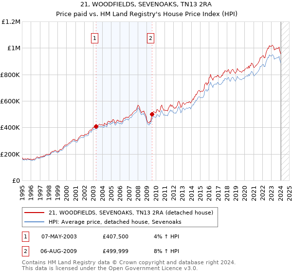 21, WOODFIELDS, SEVENOAKS, TN13 2RA: Price paid vs HM Land Registry's House Price Index