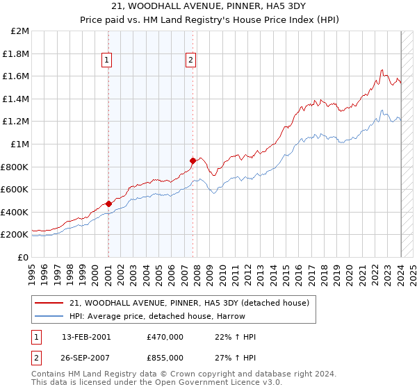 21, WOODHALL AVENUE, PINNER, HA5 3DY: Price paid vs HM Land Registry's House Price Index