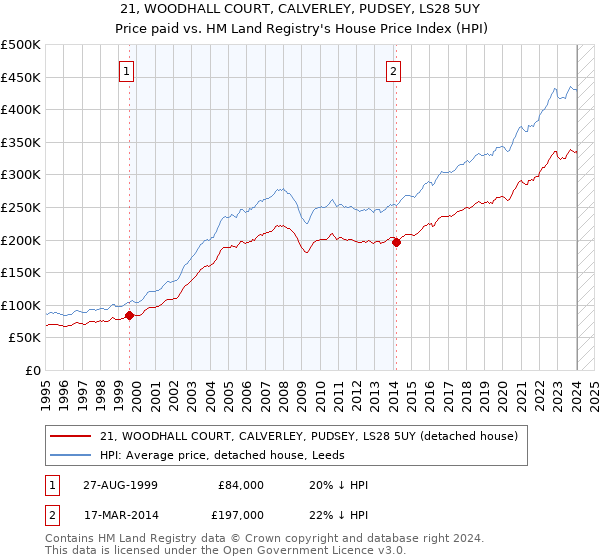 21, WOODHALL COURT, CALVERLEY, PUDSEY, LS28 5UY: Price paid vs HM Land Registry's House Price Index
