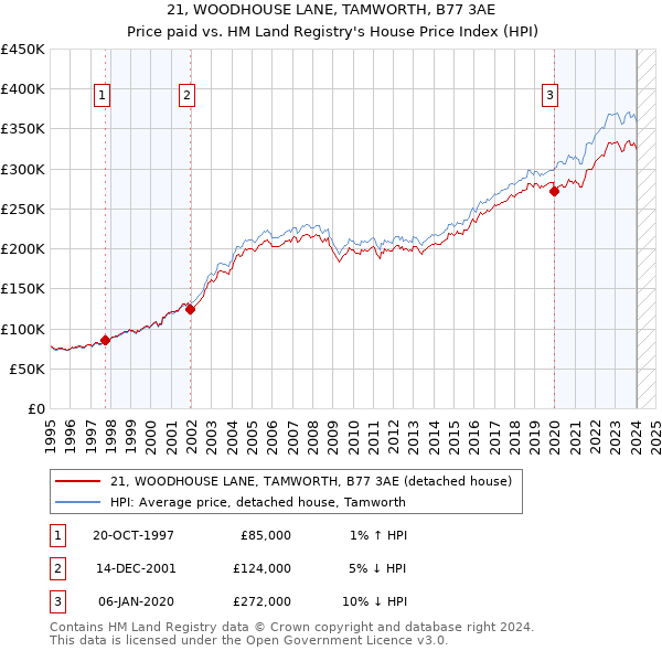 21, WOODHOUSE LANE, TAMWORTH, B77 3AE: Price paid vs HM Land Registry's House Price Index