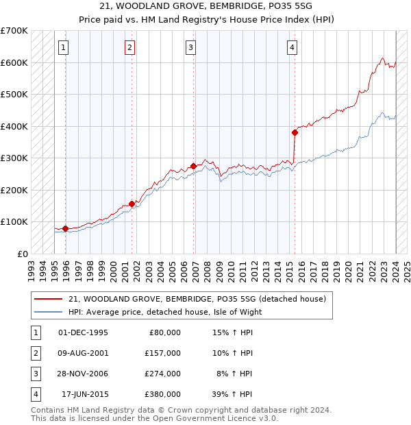 21, WOODLAND GROVE, BEMBRIDGE, PO35 5SG: Price paid vs HM Land Registry's House Price Index
