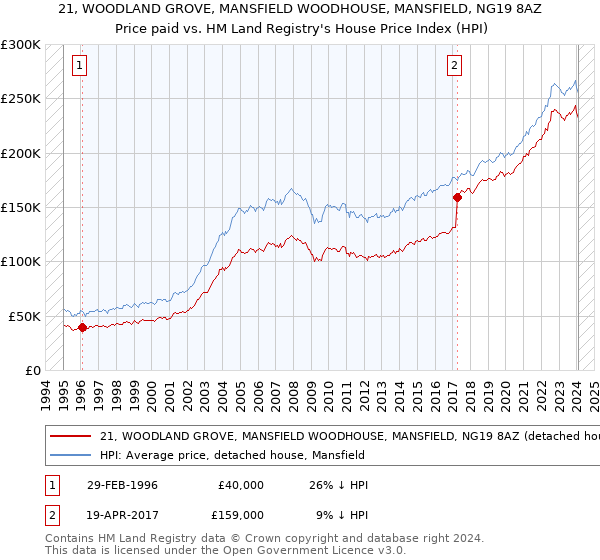 21, WOODLAND GROVE, MANSFIELD WOODHOUSE, MANSFIELD, NG19 8AZ: Price paid vs HM Land Registry's House Price Index