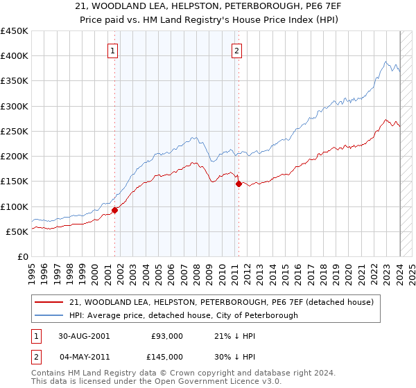 21, WOODLAND LEA, HELPSTON, PETERBOROUGH, PE6 7EF: Price paid vs HM Land Registry's House Price Index