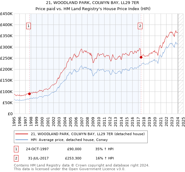 21, WOODLAND PARK, COLWYN BAY, LL29 7ER: Price paid vs HM Land Registry's House Price Index