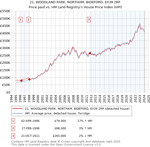 21, WOODLAND PARK, NORTHAM, BIDEFORD, EX39 2RP: Price paid vs HM Land Registry's House Price Index
