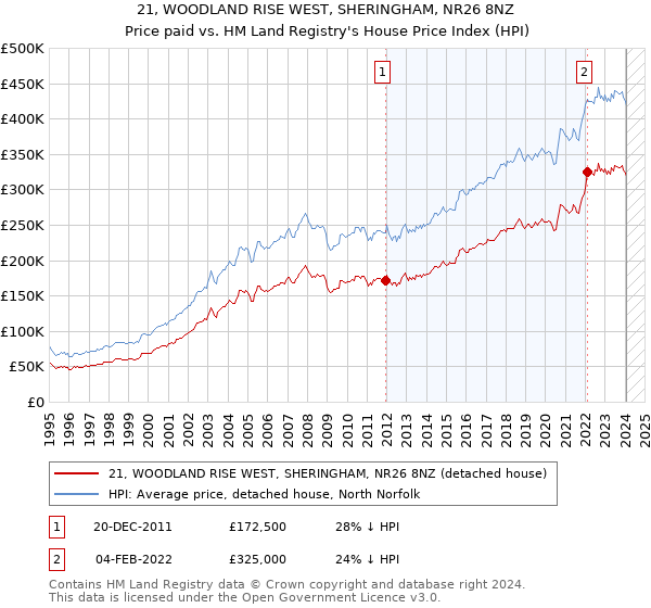 21, WOODLAND RISE WEST, SHERINGHAM, NR26 8NZ: Price paid vs HM Land Registry's House Price Index