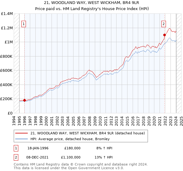 21, WOODLAND WAY, WEST WICKHAM, BR4 9LR: Price paid vs HM Land Registry's House Price Index