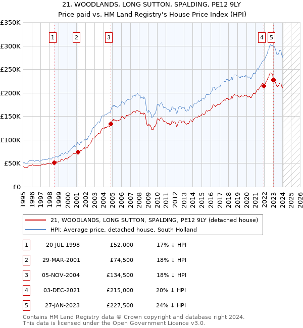 21, WOODLANDS, LONG SUTTON, SPALDING, PE12 9LY: Price paid vs HM Land Registry's House Price Index