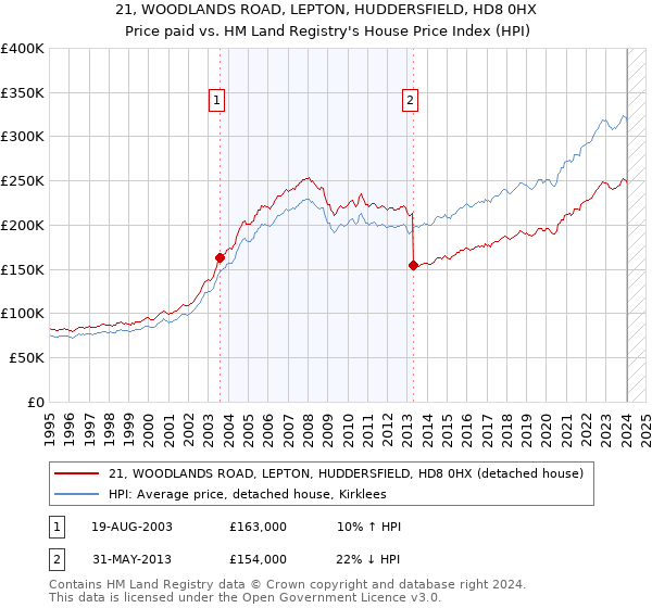 21, WOODLANDS ROAD, LEPTON, HUDDERSFIELD, HD8 0HX: Price paid vs HM Land Registry's House Price Index