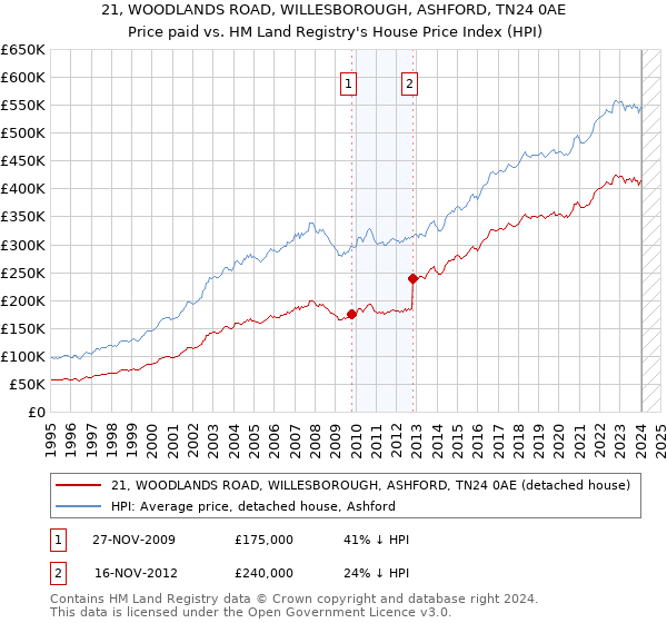 21, WOODLANDS ROAD, WILLESBOROUGH, ASHFORD, TN24 0AE: Price paid vs HM Land Registry's House Price Index