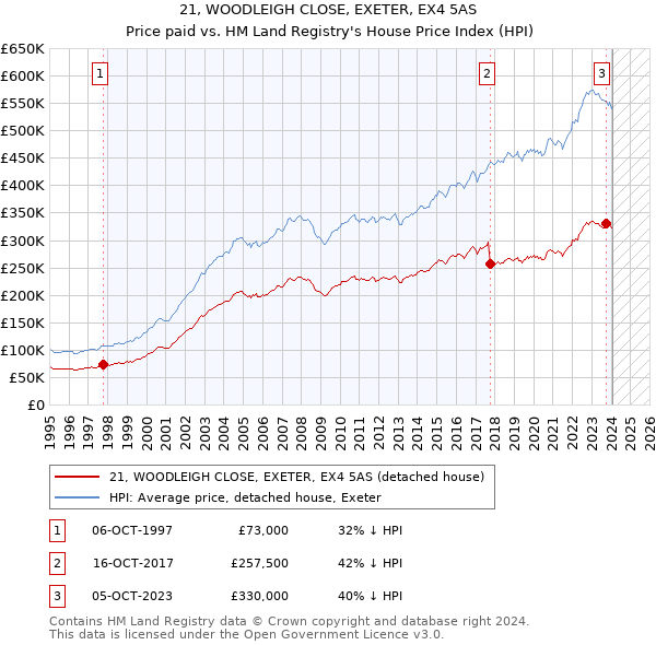 21, WOODLEIGH CLOSE, EXETER, EX4 5AS: Price paid vs HM Land Registry's House Price Index