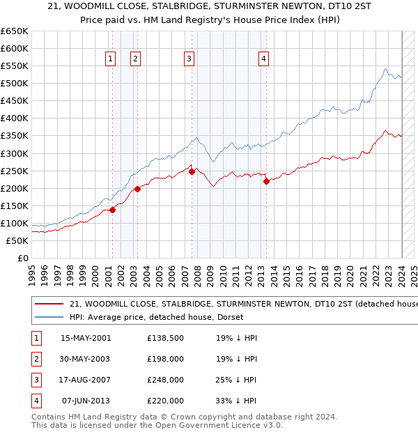 21, WOODMILL CLOSE, STALBRIDGE, STURMINSTER NEWTON, DT10 2ST: Price paid vs HM Land Registry's House Price Index