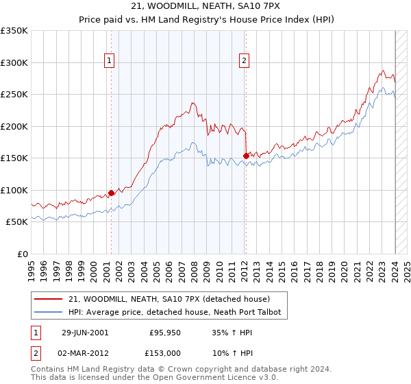 21, WOODMILL, NEATH, SA10 7PX: Price paid vs HM Land Registry's House Price Index