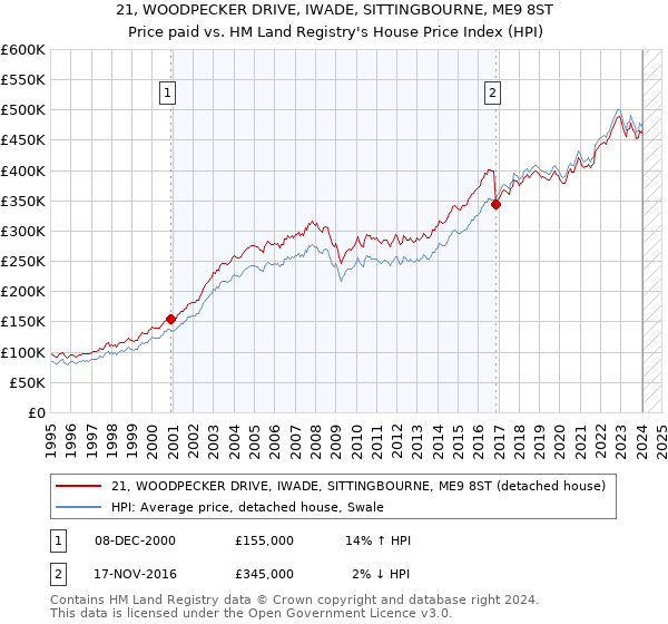 21, WOODPECKER DRIVE, IWADE, SITTINGBOURNE, ME9 8ST: Price paid vs HM Land Registry's House Price Index