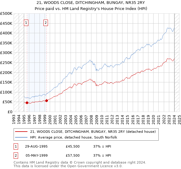 21, WOODS CLOSE, DITCHINGHAM, BUNGAY, NR35 2RY: Price paid vs HM Land Registry's House Price Index