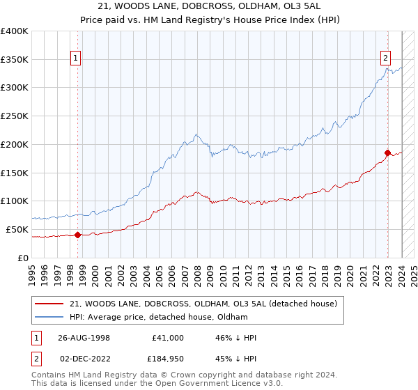 21, WOODS LANE, DOBCROSS, OLDHAM, OL3 5AL: Price paid vs HM Land Registry's House Price Index