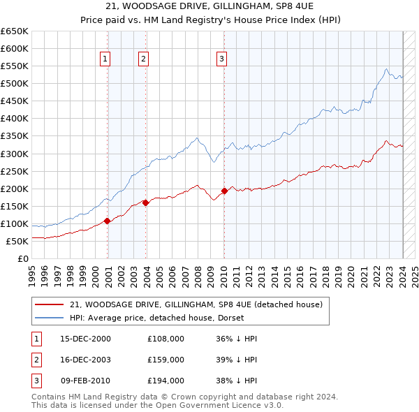 21, WOODSAGE DRIVE, GILLINGHAM, SP8 4UE: Price paid vs HM Land Registry's House Price Index