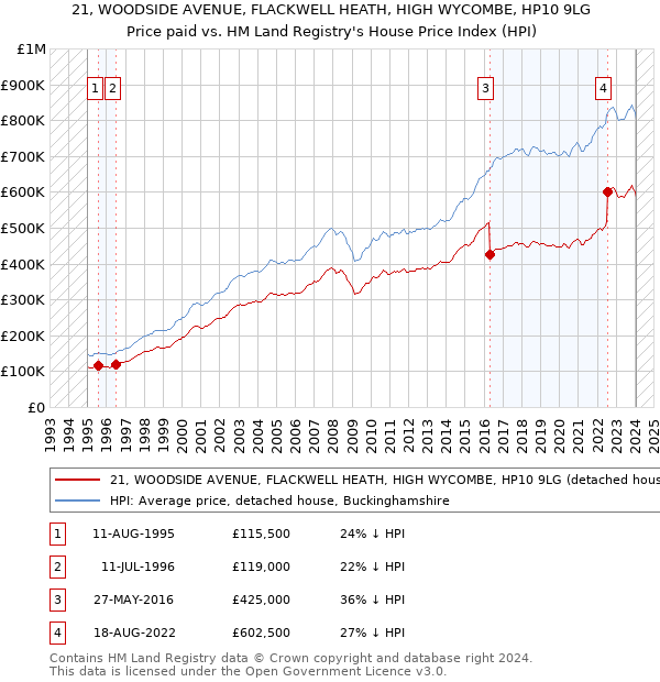 21, WOODSIDE AVENUE, FLACKWELL HEATH, HIGH WYCOMBE, HP10 9LG: Price paid vs HM Land Registry's House Price Index