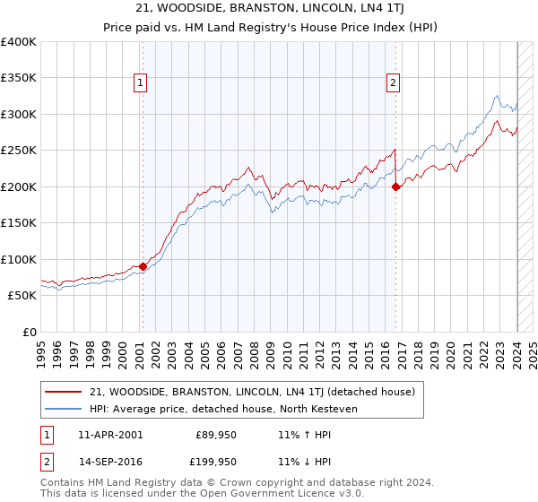 21, WOODSIDE, BRANSTON, LINCOLN, LN4 1TJ: Price paid vs HM Land Registry's House Price Index
