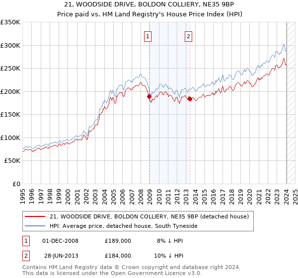 21, WOODSIDE DRIVE, BOLDON COLLIERY, NE35 9BP: Price paid vs HM Land Registry's House Price Index