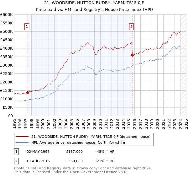 21, WOODSIDE, HUTTON RUDBY, YARM, TS15 0JF: Price paid vs HM Land Registry's House Price Index