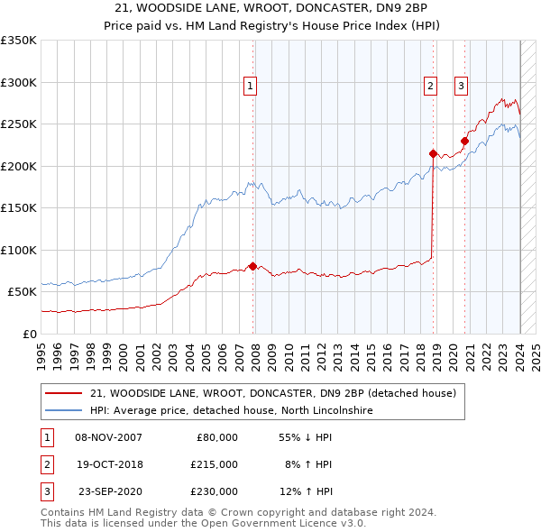 21, WOODSIDE LANE, WROOT, DONCASTER, DN9 2BP: Price paid vs HM Land Registry's House Price Index