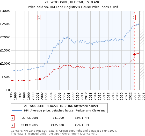 21, WOODSIDE, REDCAR, TS10 4NG: Price paid vs HM Land Registry's House Price Index