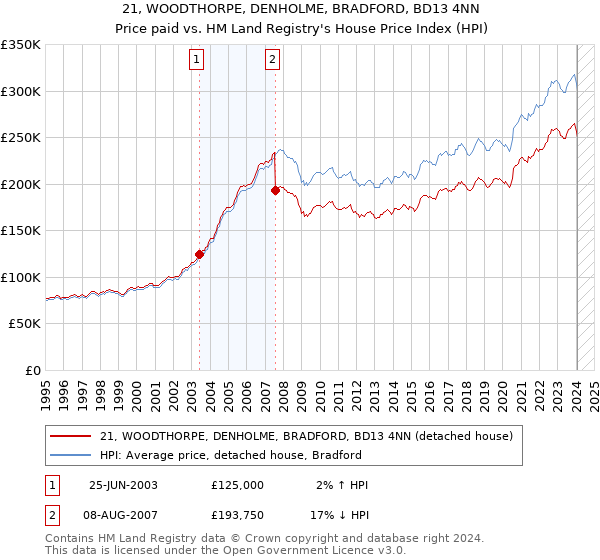 21, WOODTHORPE, DENHOLME, BRADFORD, BD13 4NN: Price paid vs HM Land Registry's House Price Index