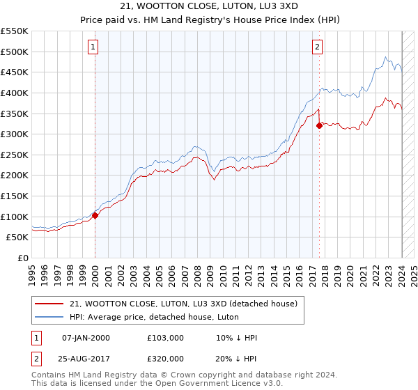 21, WOOTTON CLOSE, LUTON, LU3 3XD: Price paid vs HM Land Registry's House Price Index