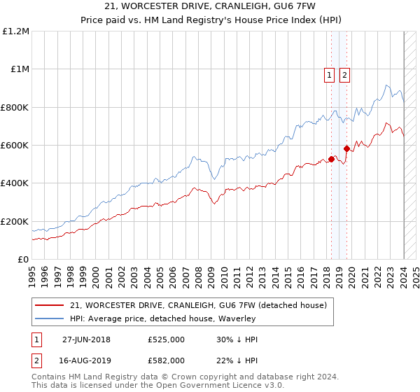 21, WORCESTER DRIVE, CRANLEIGH, GU6 7FW: Price paid vs HM Land Registry's House Price Index