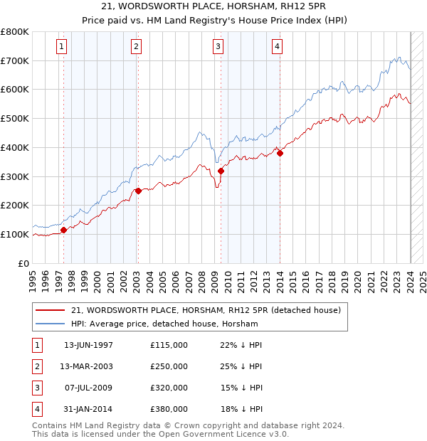 21, WORDSWORTH PLACE, HORSHAM, RH12 5PR: Price paid vs HM Land Registry's House Price Index