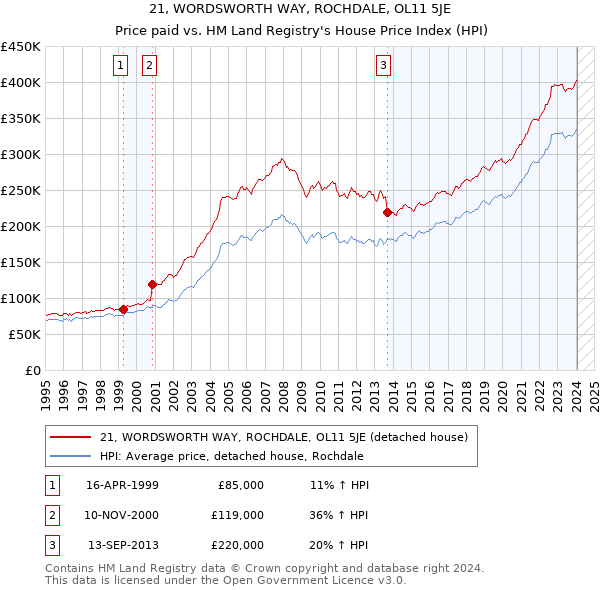 21, WORDSWORTH WAY, ROCHDALE, OL11 5JE: Price paid vs HM Land Registry's House Price Index