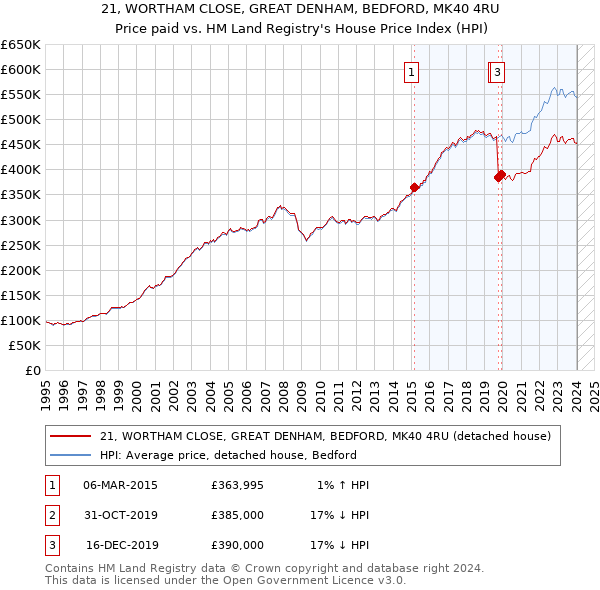 21, WORTHAM CLOSE, GREAT DENHAM, BEDFORD, MK40 4RU: Price paid vs HM Land Registry's House Price Index