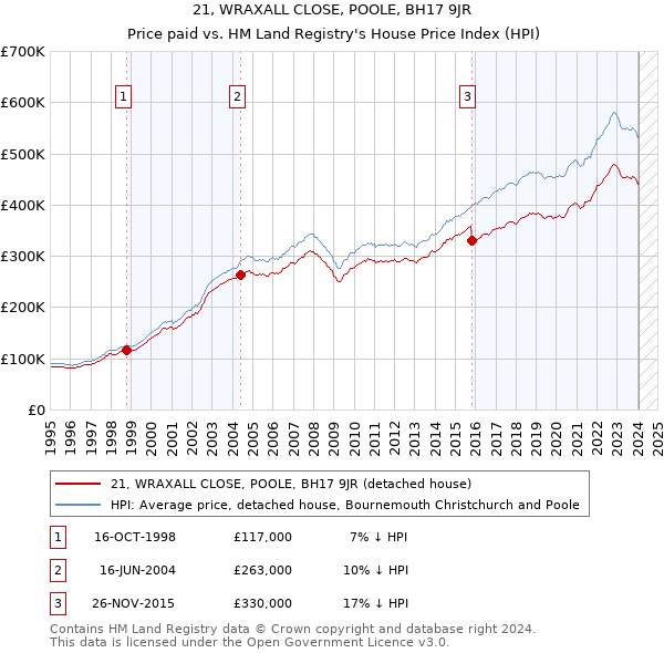 21, WRAXALL CLOSE, POOLE, BH17 9JR: Price paid vs HM Land Registry's House Price Index