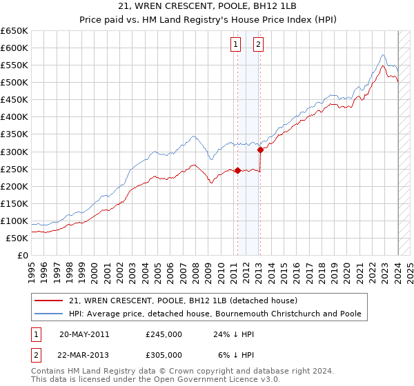 21, WREN CRESCENT, POOLE, BH12 1LB: Price paid vs HM Land Registry's House Price Index