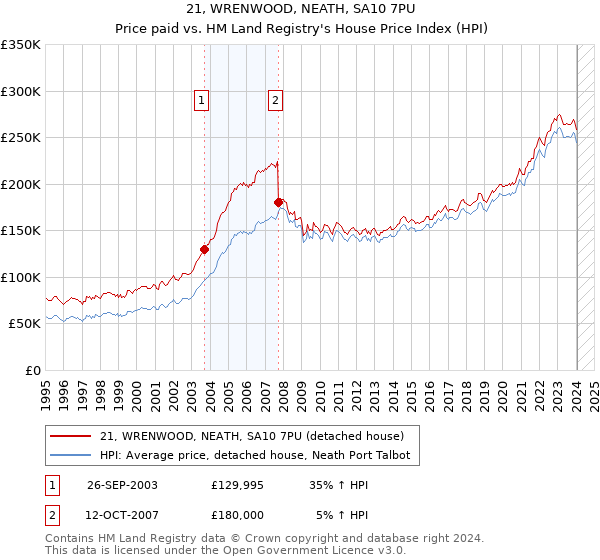 21, WRENWOOD, NEATH, SA10 7PU: Price paid vs HM Land Registry's House Price Index