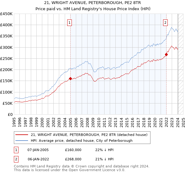 21, WRIGHT AVENUE, PETERBOROUGH, PE2 8TR: Price paid vs HM Land Registry's House Price Index