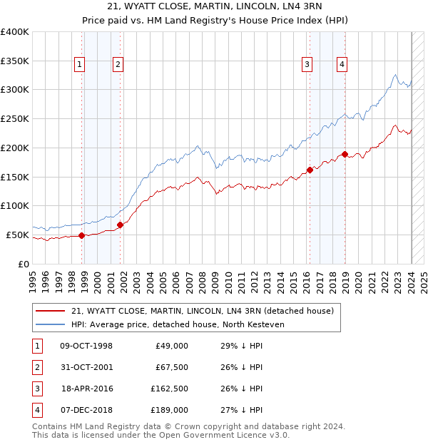21, WYATT CLOSE, MARTIN, LINCOLN, LN4 3RN: Price paid vs HM Land Registry's House Price Index